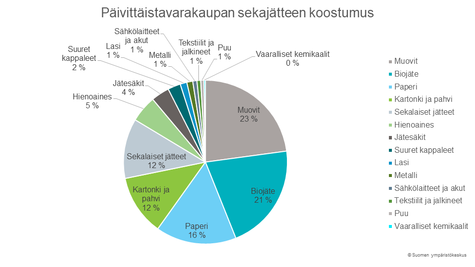 Päivittäistavarakaupan sekajätteen koostumus, joista muovit, biojäte ja paperi ovat isoimmat erät.